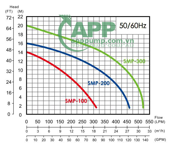Sơ đồ lưu lượng APP SMP-30 3HP